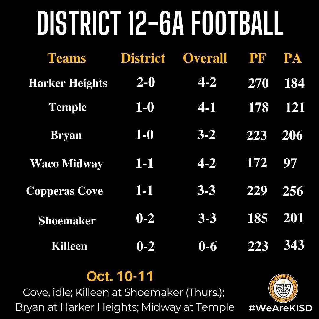 12-6A standings